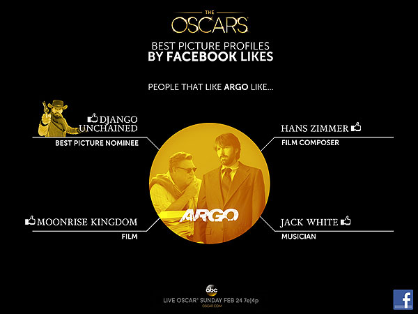 Facebook Research Says Your Oscar Picks Say More About You Than You Realize| Academy Awards, Oscars 2013, Argo, Silver Linings Playbook, facebook.com, Ben Affleck, David O. Russell, Seth MacFarlane