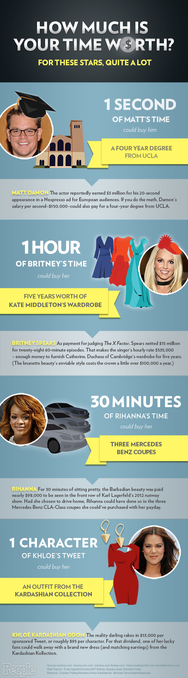INFOGRAPHIC: Eye-Popping Celebrity Paychecks (What If You Made $150,000 a Second?!)| Britney Spears, Khloe Kardashian