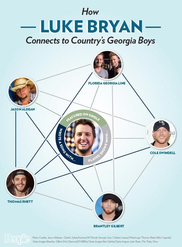 Luke Bryan Is the Kevin Bacon of Country's Gang of Georgia Boys| Florida Georgia Line, Academy of Country Music Awards, Music News, Jason Aldean, Luke Bryan