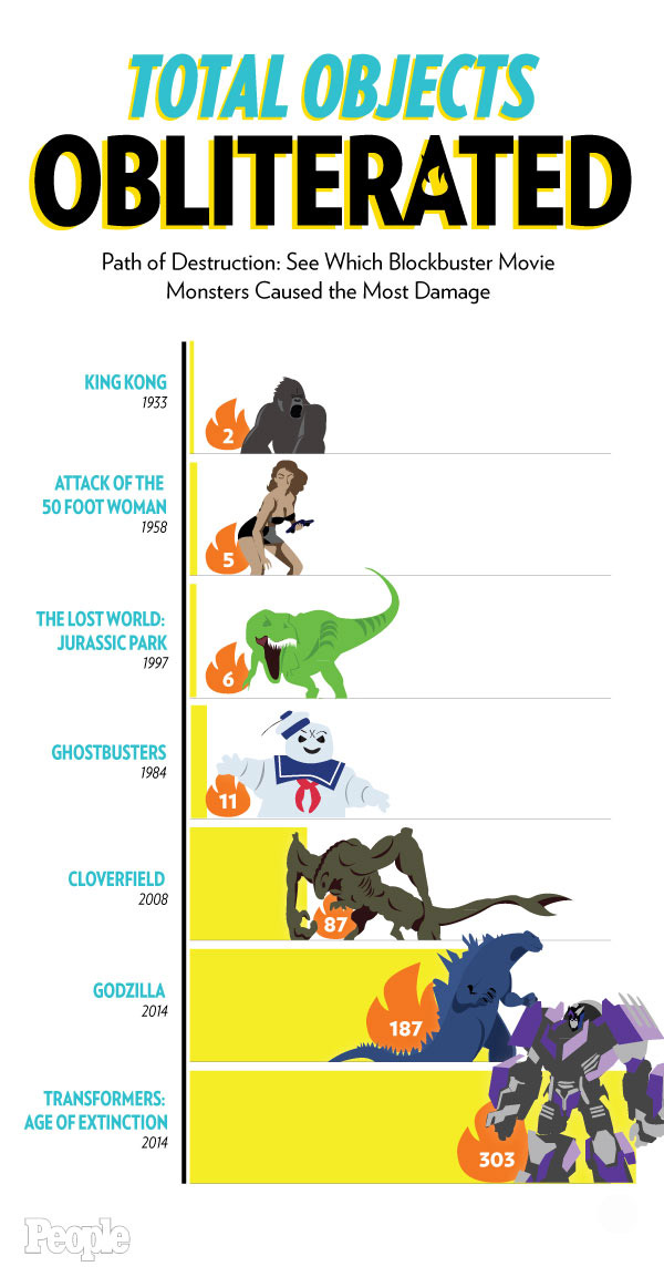 Path of Destruction: See Which Blockbuster Movie Monsters Caused the Most Damage| Cloverfield, Godzilla, King Kong (Movie - 1933), The Lost World: Jurassic Park, Transformers: Age of Extinction