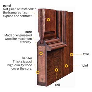 anatomy of a wood door