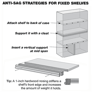 anti-sag strategies for bookshelves