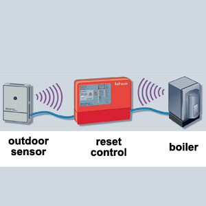 Out-door reset control diagram