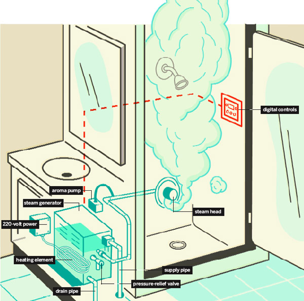 Steam Shower Plumbing Diagram