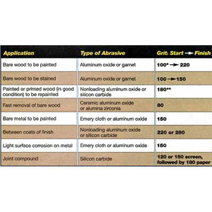 Sandpaper chart