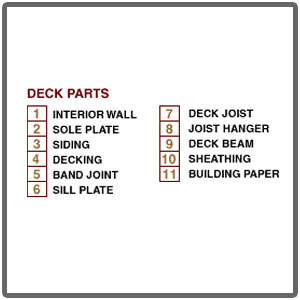 Ingredients for a Deck