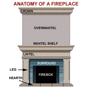 Anatomy of a fireplace