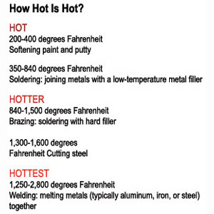 Temperature chart