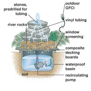 fountain diagram