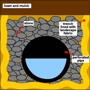 French Drain