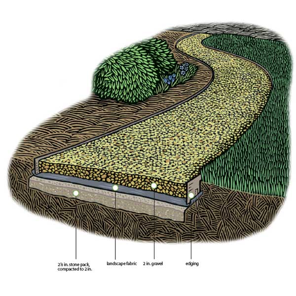 how to lay a gravel path how to lay a gravel path