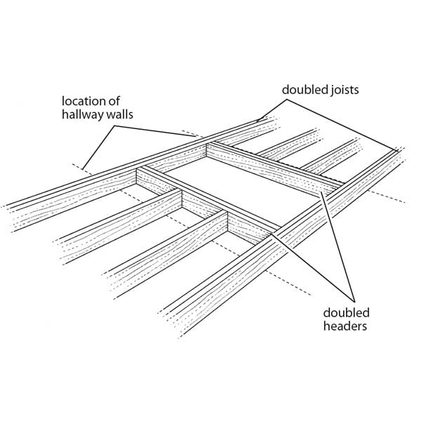 framing an opening perpendicular to the joists