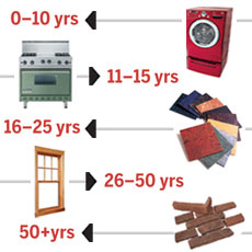 timeline displaying lifespan of common household products and maintenance tasks