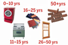 timeline displaying lifespan of common household products and maintenance tasks