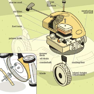 overview illustration of lawnmower components with labels