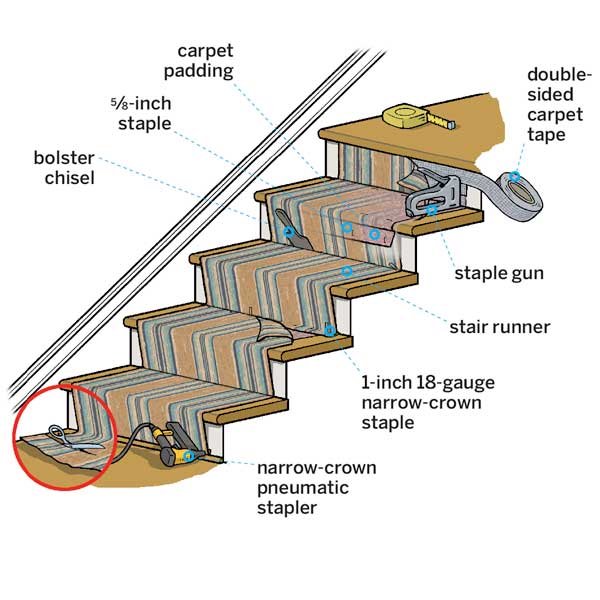 Overview for How-to Install a Flat-Weave Cotton Stair Runner