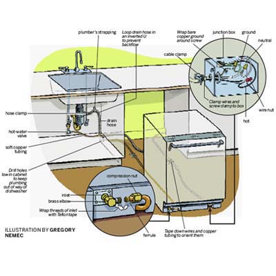 Dishwasher on On The Job Bob   How To   How To Install A Dishwasher