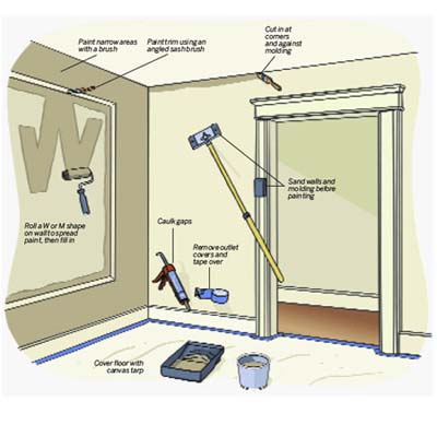 illustration of how to paint a room