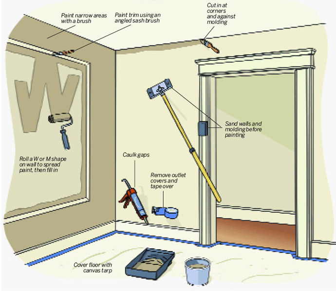 illustration of how to paint a room