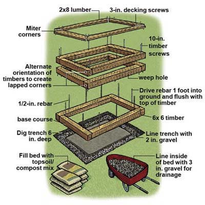  Steps  High Beds on How To Build A Raised Planting Bed   Step By Step   Gardening   This