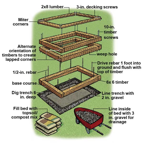 raised planting bed diagram