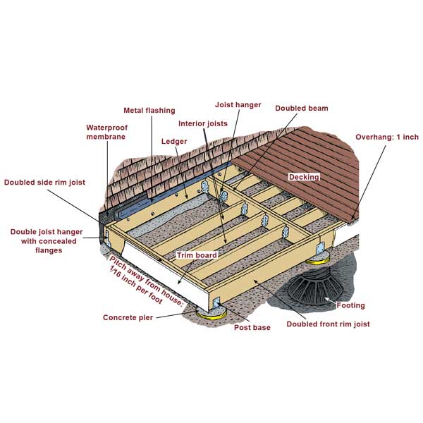 How To Build A Simple Deck