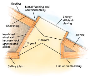 Skylight shafts can be built with plumb sides, flared sides or a combination. 
