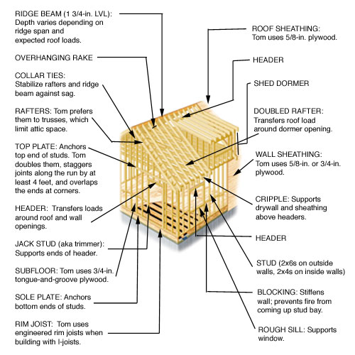 Gable Dormer Framing Details furthermore Roof Permit Drawings besides 