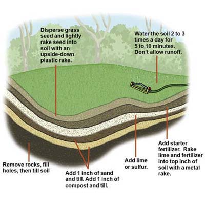 Lawn Sprinkler System Diagram 2