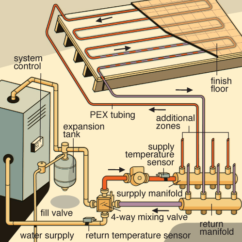 hot water radiant floor heating cost to operate