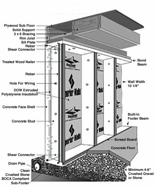 Foundation walls