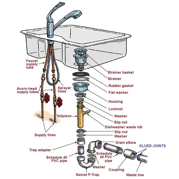 sink kitchen tailpiece rusted diagram remove replace plumbing remains stack update would know which